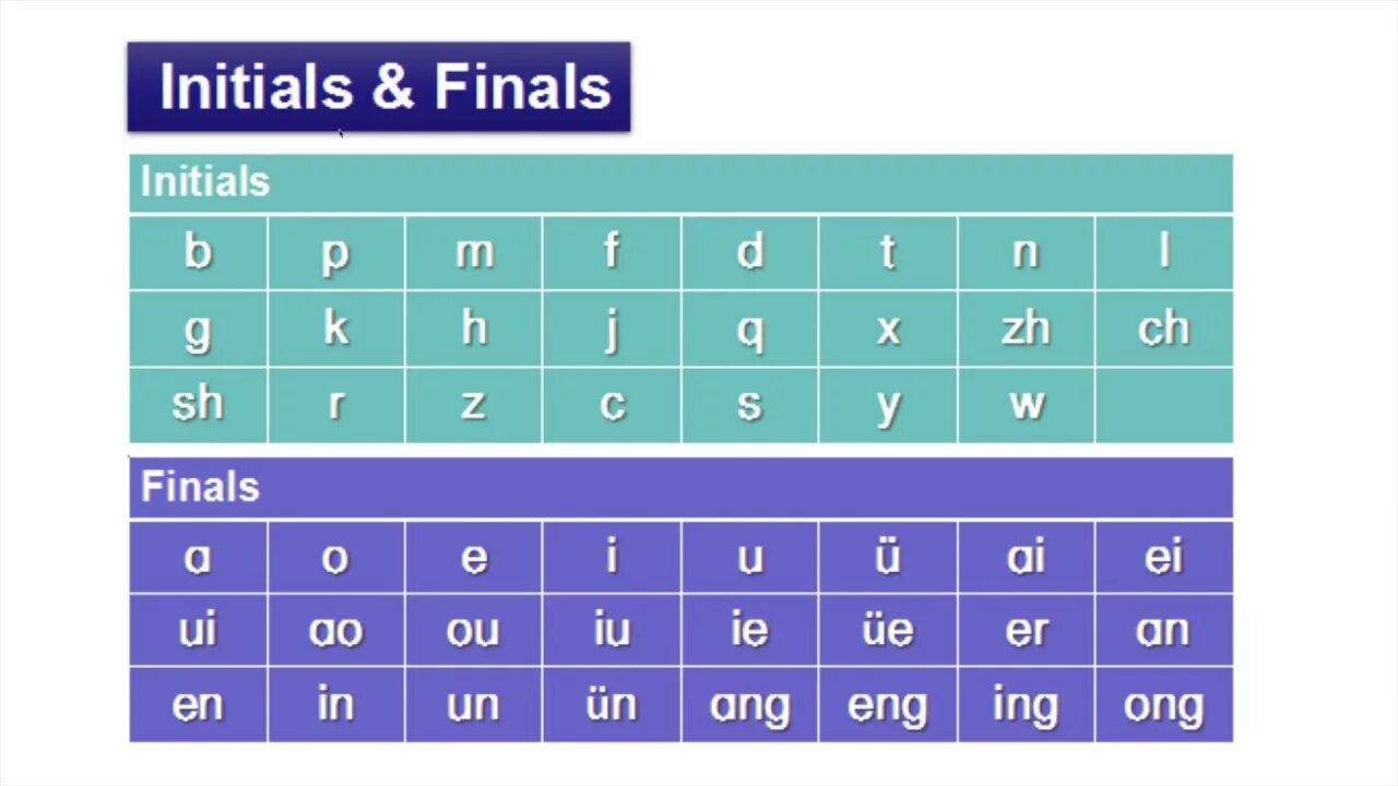 Initial final. Инициаль и финаль. Таблица инициаль и финаль. Таблица слогов китайского языка. Пиньинь инициали.