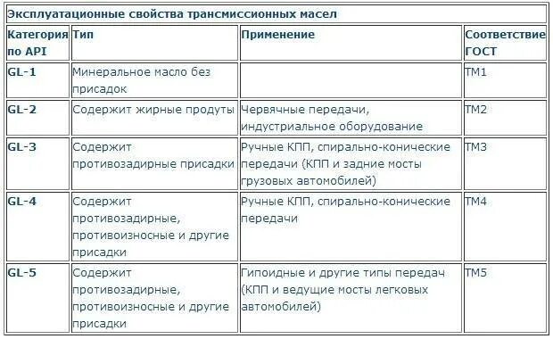 Свойства трансмиссионных масел. Классификация трансмиссионных масел. Характеристики трансмиссионных масел. Основные эксплуатационные свойства трансмиссионных масел. Эксплуатационные свойства моторных масел.