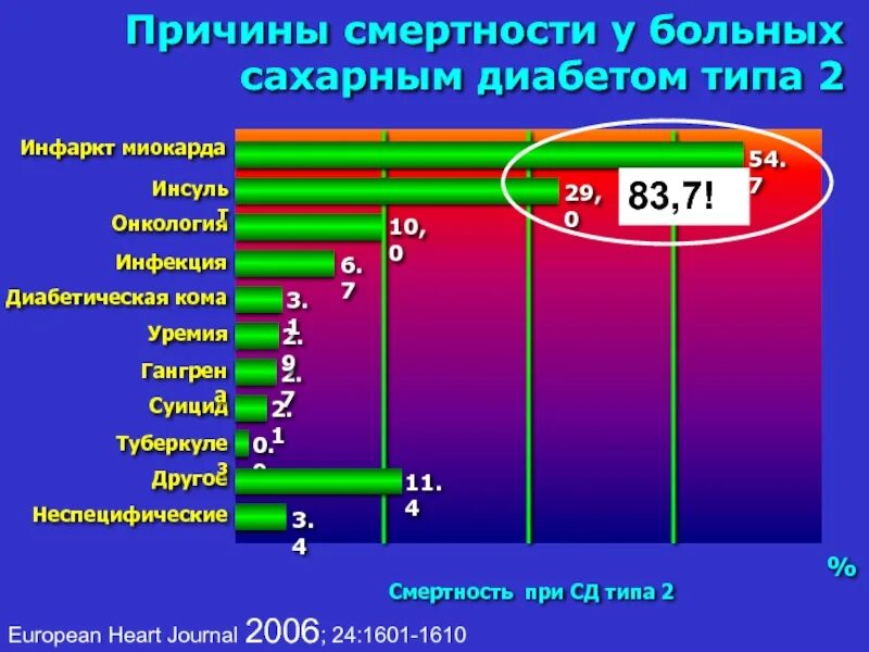 Количество заболеваний и состояний. Причины смерти больных сахарным диабетом. Статистика заболеваемости сахарным диабетом. Статистика смертности от сахарного диабета. Смертность при сахарном диабете статистика.