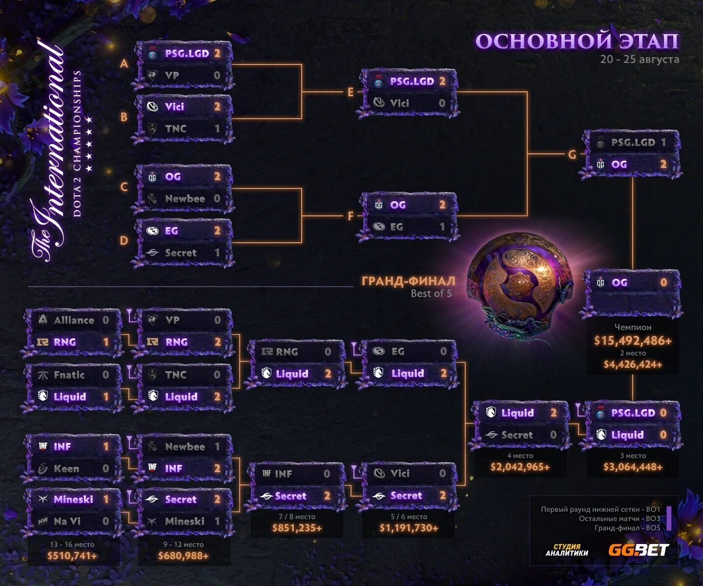 Сетка интернешенала ti10. Сетка the International 2018 сетка. Интернешнл 10 сетка. International 2021 сетка. Призовые инта