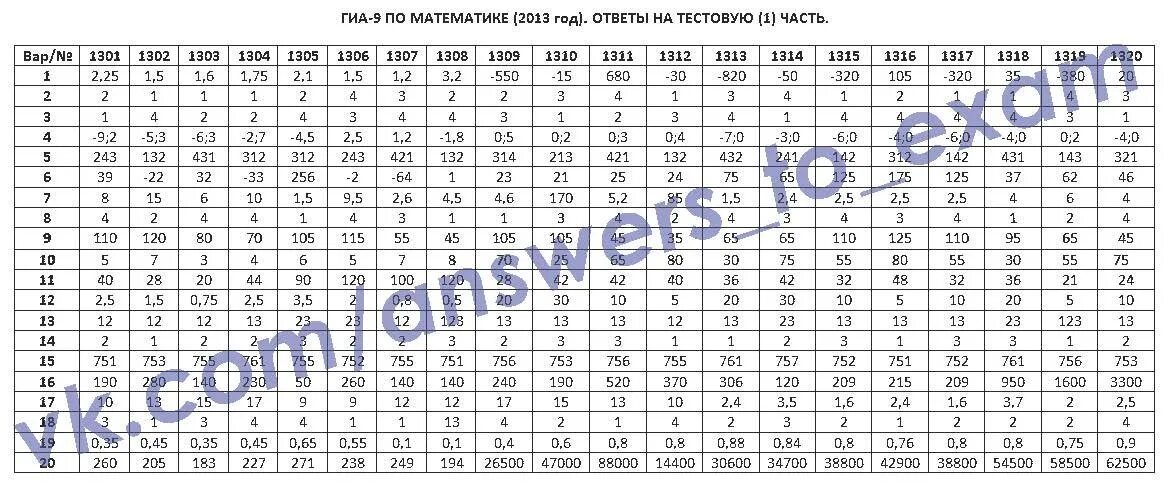 Экзамен 9 класс математика. Ответы на экзамен. Пробный экзамен по математике. Год по математике ответы.