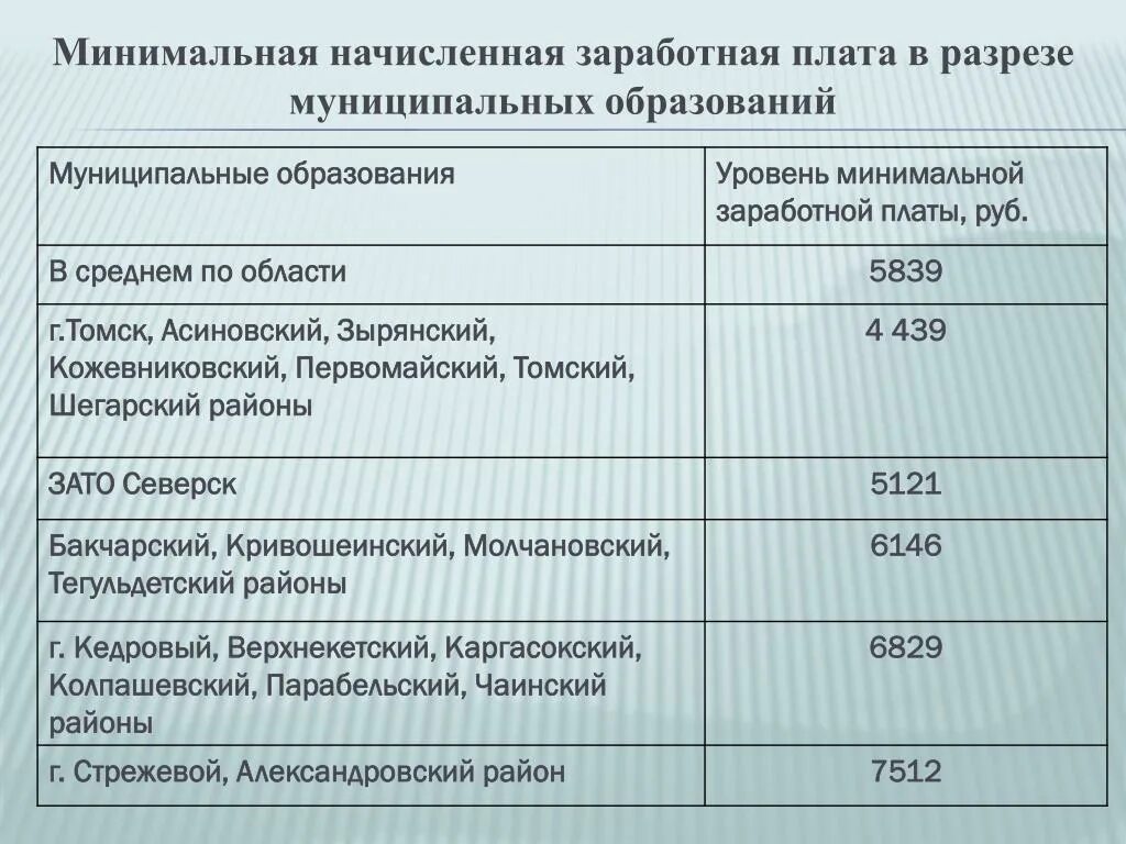 Организация минимальной заработной платы. Минимальная ЗП. Минимальный оклад. Минимальные зарплаты в бюджетной организации. Минимальная зарплата в Томской области.