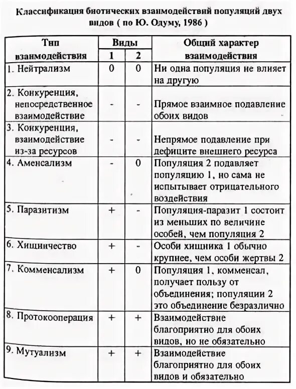 Виды связей между популяциями. Взаимодействие популяций разных видов таблица. Типы взаимодействия популяций таблица. Типы взаимодействия популяций разных видов таблица 9 класс. Типы взаимоотношений между популяциями разных видов таблица.