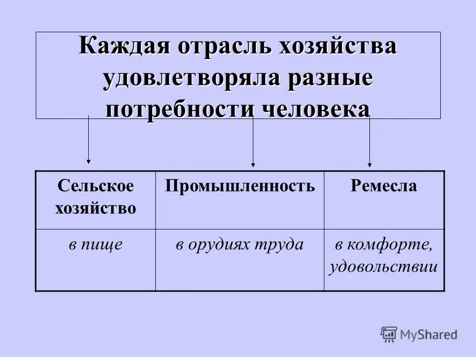 отрасли экономики производящие услуги. какие отрасли промышленности удовлетворяют потребности. группы отраслей промышленности. потребности сельского хозяйства. какие отрасли промышленности удовлетворяют твои.