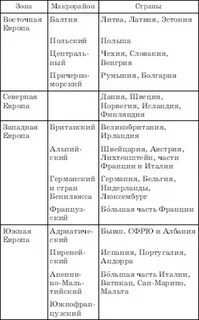 Сравнение стран северной и южной европы
