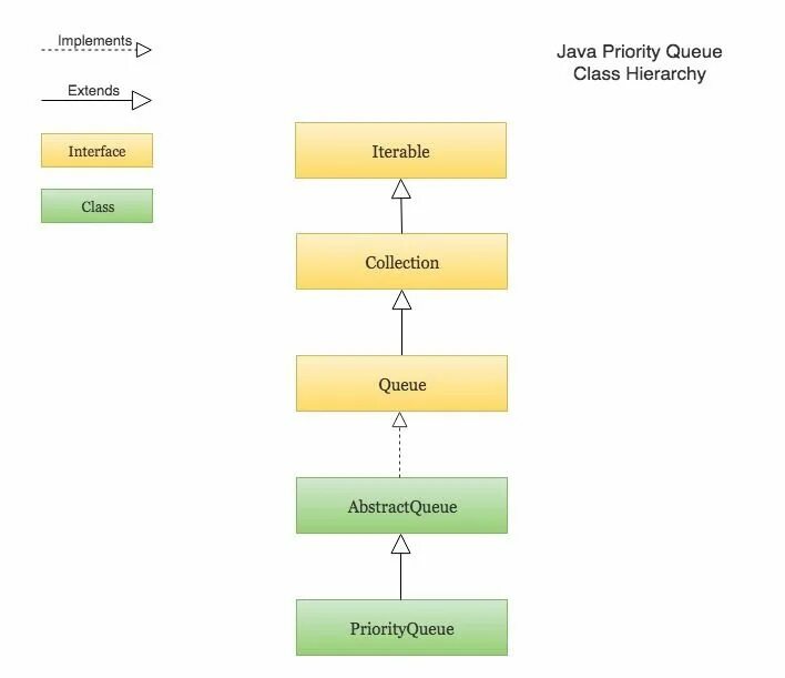 Очередь с приоритетом. Java Stack стек и очередь. Очередь java. Queue java. Интерфейс queue java.