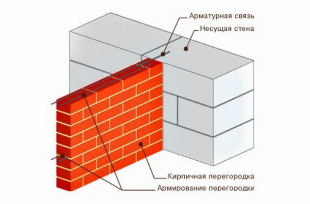 Перевязка перегородок. Армирование кирпичной перегородки 120 мм. Армирование кирпичной перегородки толщ. 120мм. Кирпичная перегородка 120 мм армированная. Армирование перегородок из кирпича 120 мм.