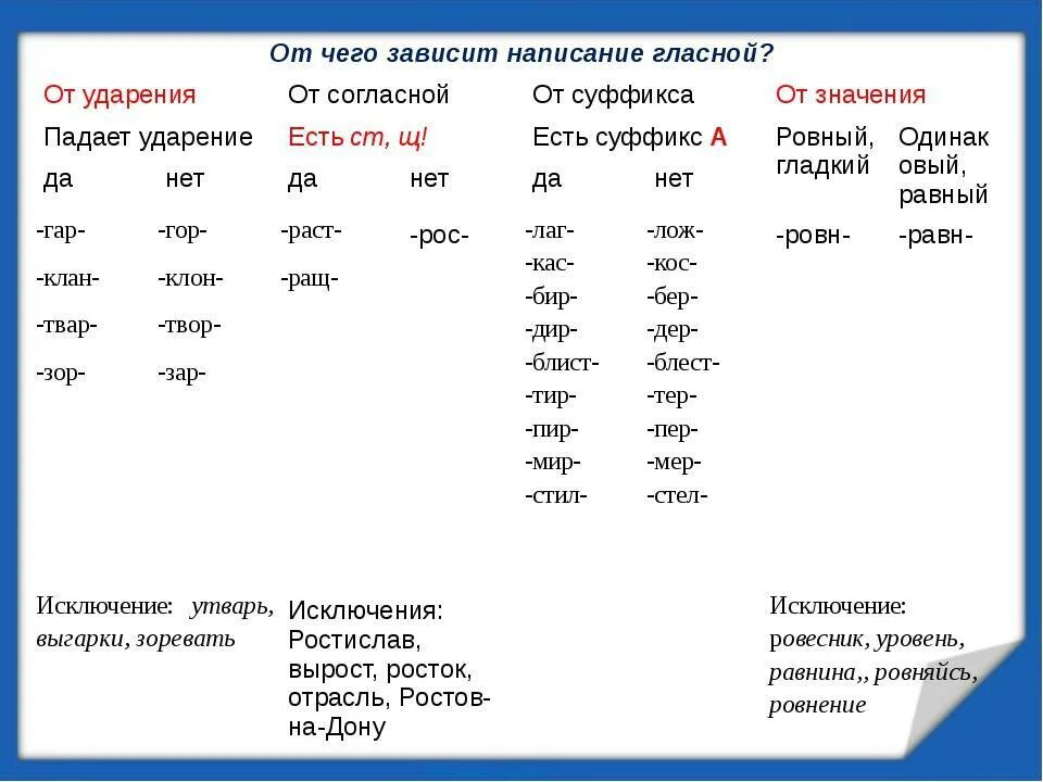 Написание согласных в корне. Правописание согласных в корнях. Суффиксы зависящие от ударения. Правописание согласных в словах.