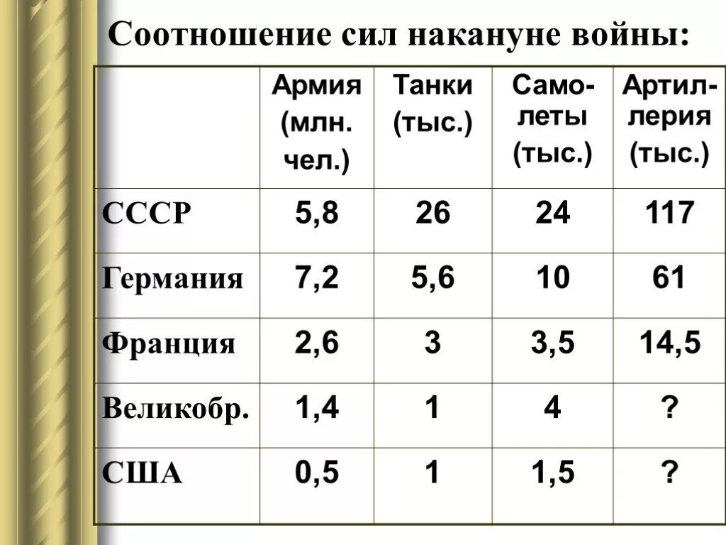 Силы сторон германии и ссср. Соотношение сил накануне второй мировой войны. Соотношение сил накануне 2 мировой войны. Соотношение сил 2 мировой войны. Соотношение сил Германии и СССР во 2 мировой войне.