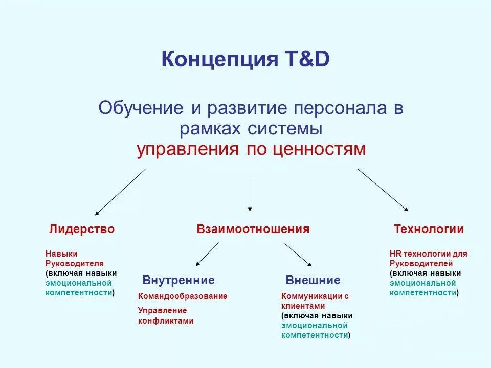 Какие методы наиболее эффективны для обучения персонала. Концепции обучения персонала. Методы обучения персонала. Обучение и развитие персонала в организации. Обучение персонала в организации.