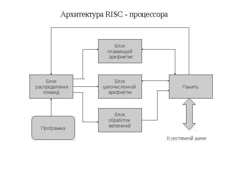 Risk архитектура. Cisc архитектура процессора. Risk архитектура. Схема risc процессора. Процессор риск архитектуры.