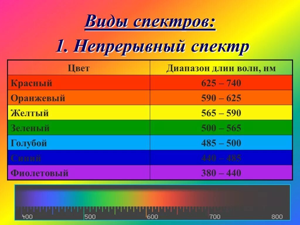 Spekr. Спектр. Спектральные цвета. Цветовой диапазон. Длина световой волны желтого цвета