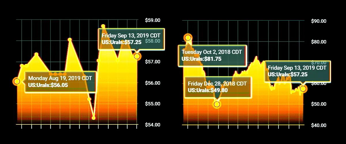 Юралс сегодня. Нефть марки urals. нефть urals по годам. стоимость барреля юралс. стоимость барреля нефти марки юралс.