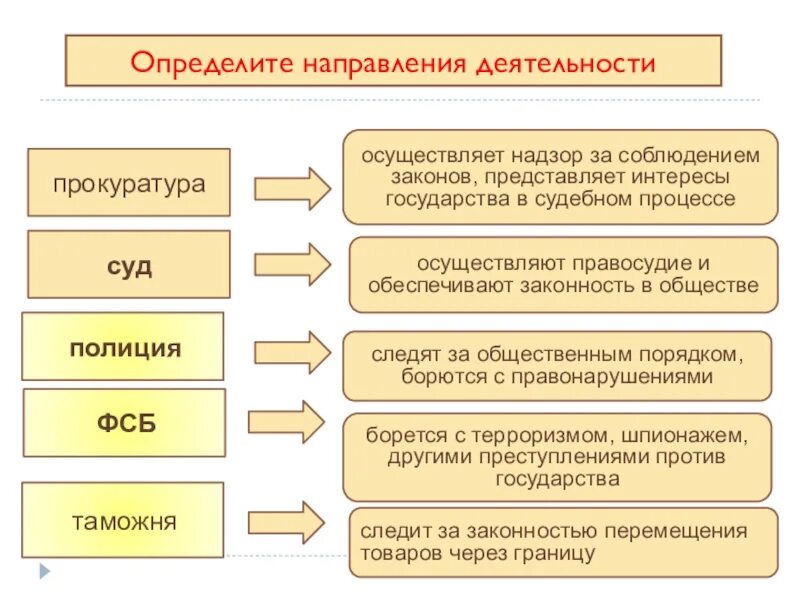 Кто стоит на страже закона. Схема по обществознанию правоохранительные органы. Обществознание кто стоит на страже закона. Функции правоохранительных органов РФ Обществознание.