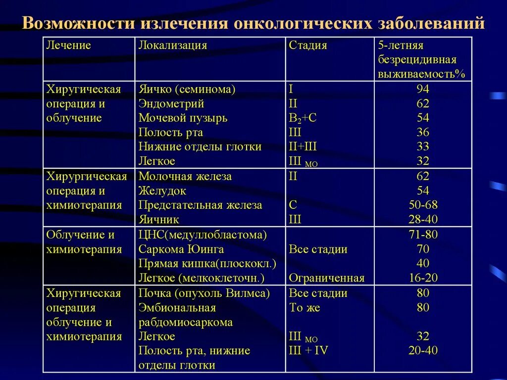 Какие болезни излечивает. Классификация онкологических заболеваний. Классификация злокачественных заболеваний. Виды операций в онкологии. Классификация раковых заболеваний.