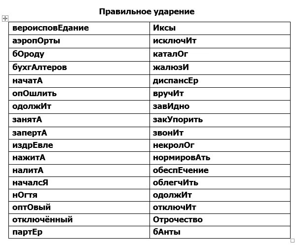 Ударение. Слова исключения ударения. Правильное произношение слов в русском языке. Отключенный ударение.