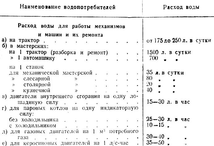 Примеры расхода воды