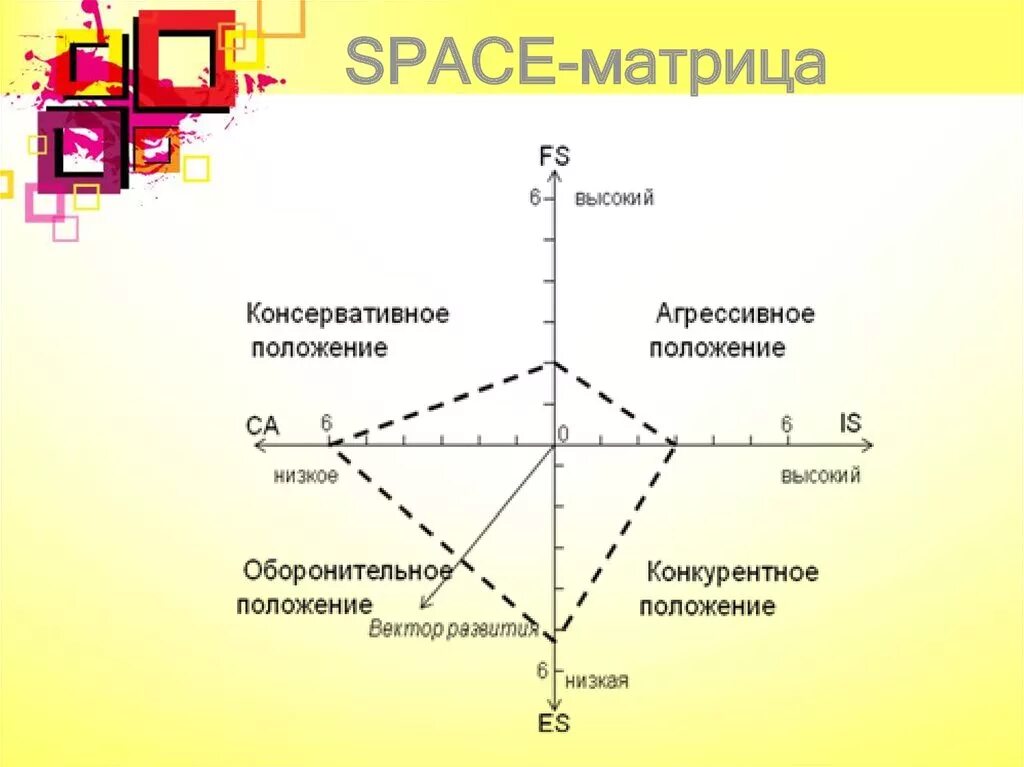 Матрица Space. Матрица Space анализа. Space методология. Space анализ пример. Space график