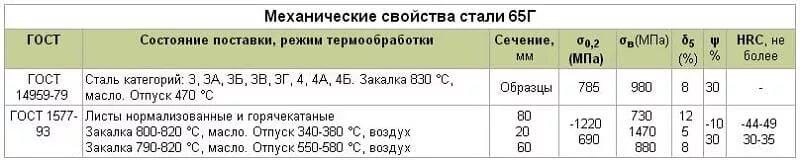 Механические свойства стали гост. Сталь 65г режимы термообработки. Сталь 65г характеристики. Сталь 65 г пружинная сталь свойства. Сталь 65 механические свойства.