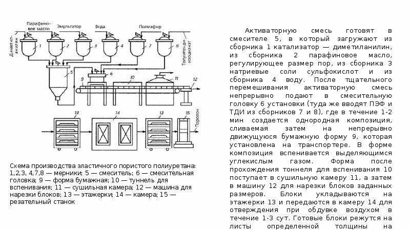 Технология получения полиуретана. Технологическая схема получения полиуретана. Полиуретан схема. Схема получения полиуретана. Получение полиуретана