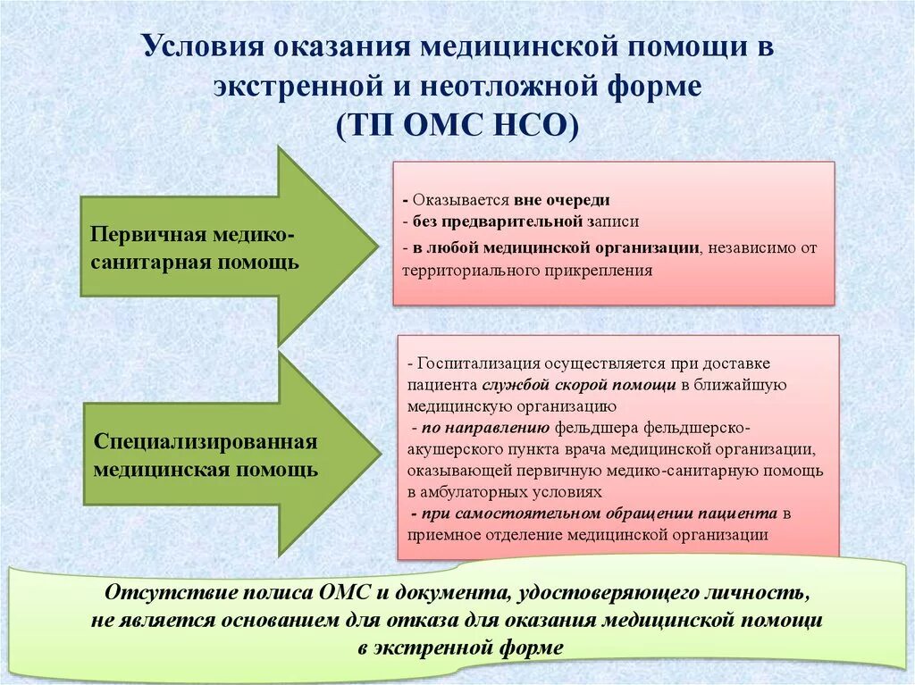 Специализированная медицинская помощь формы. Специализированная медицинская помощь условия и формы. Оказание медицинской помощи в экстренной форме. Условия оказания медицинской помощи.