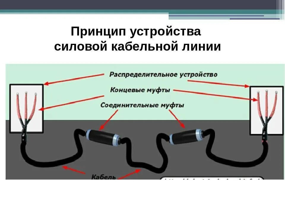 Выборочный осмотр кабельных линий проводит. Принцип работы кабельных линий. Способы ремонтов кабельных линий. Ремонт кабельных линий кратко. Электрическая линия кабельных линий.