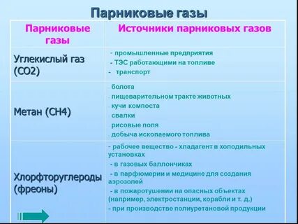 Основные парниковые газы