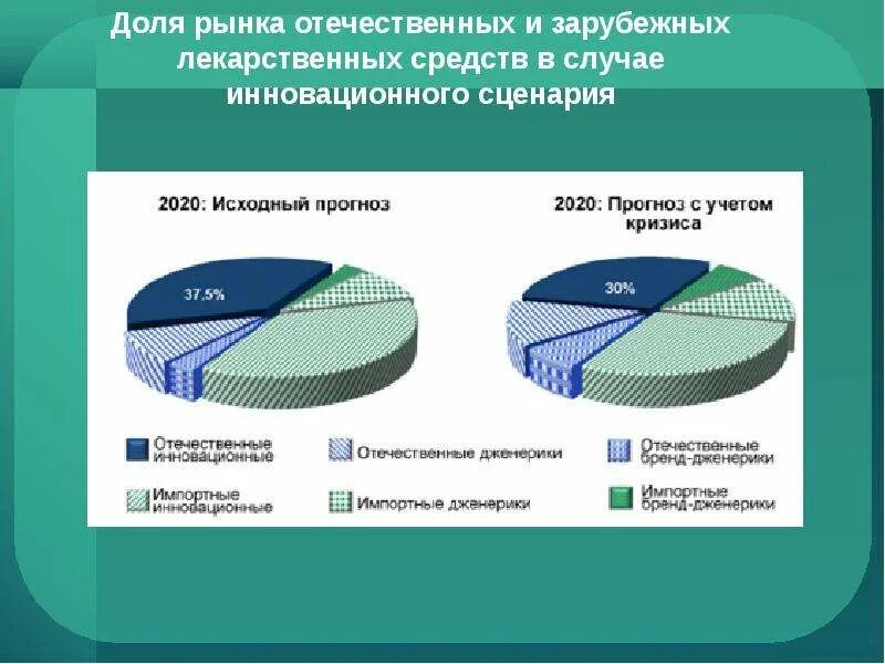 Структура фармацевтического рынка России. Диаграмма лекарственных средств. Отечественные и зарубежные производители. Анализ фармацевтического рынка. Мировой и отечественный рынки