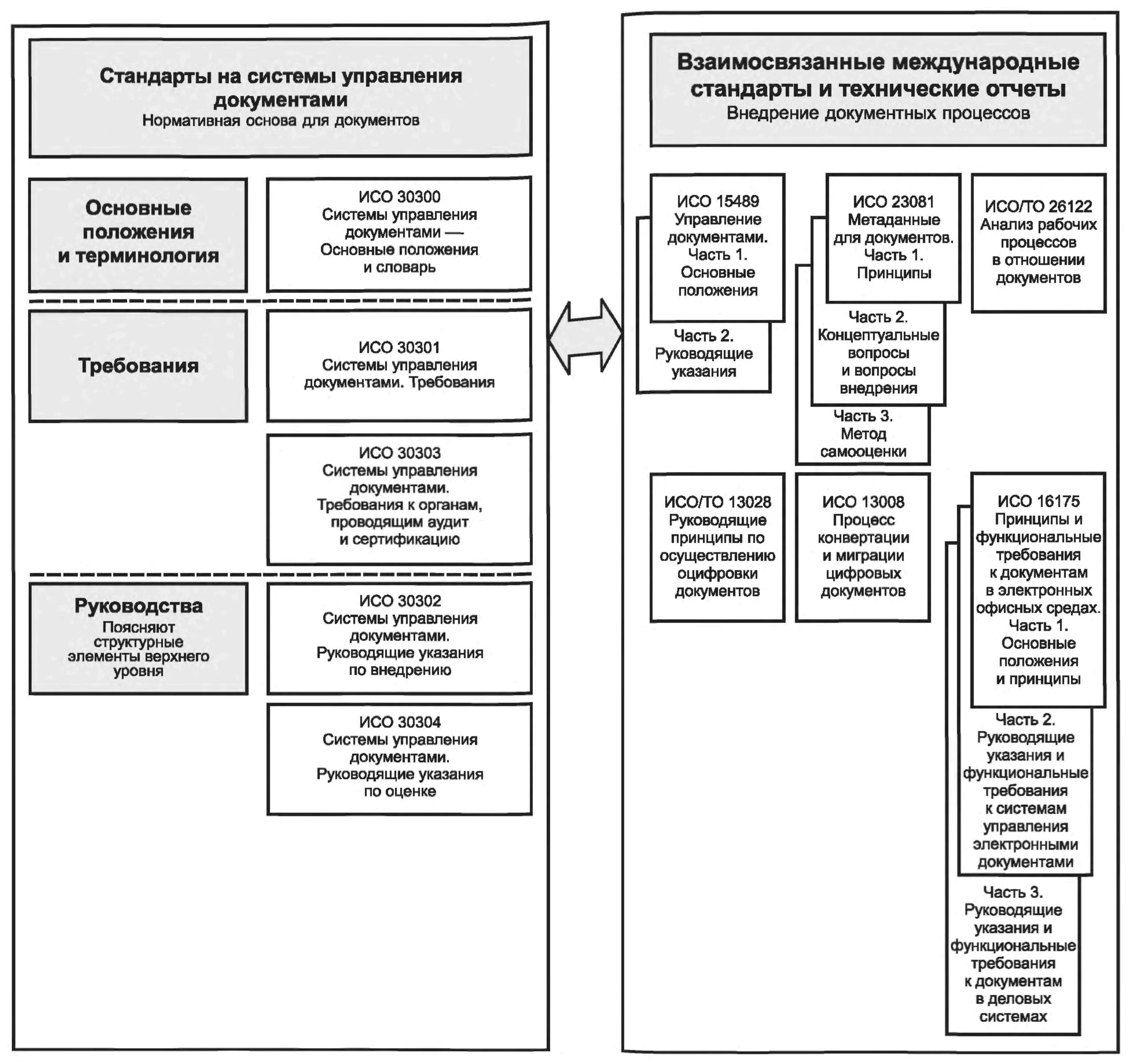 Группы документов управления. Стандарты в управлении документами. Схема управление документацией. Стандарты и документы системы управления. Система стандартов по управлению и информации.