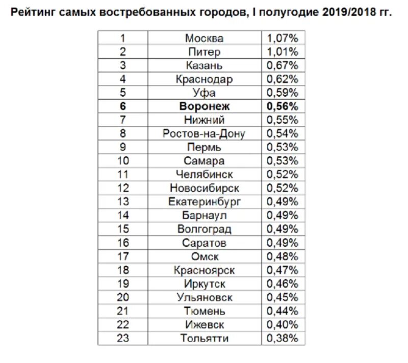10 самых худших городов россии