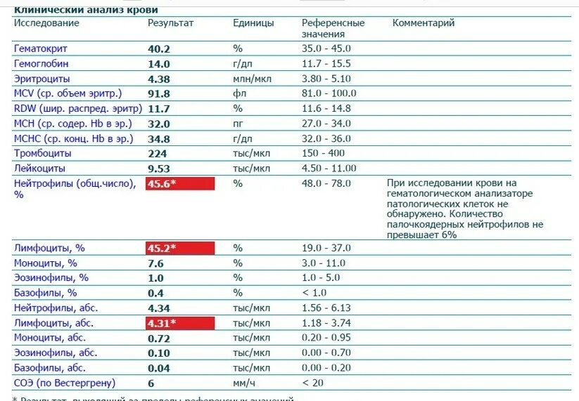 Определить вич по крови