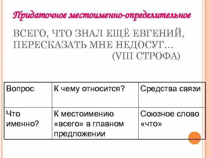 Определительные предложения. Всего что знал еще Евгений пересказать мне недосуг. Местоименно-определительные предложения, средства связи. Местоименно союзные предложения. Местоименно Союзное СПП.