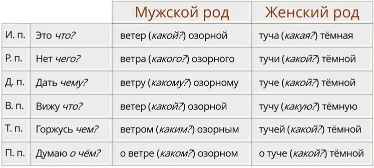 Склонение изменение по падежам имен прилагательных. Таблица склонение имен прилагательных по падежам. Вопросы склонения прилагательных по падежам. Склонение имен прилагательных по падежам 4 класс. Просклонять слово красивый