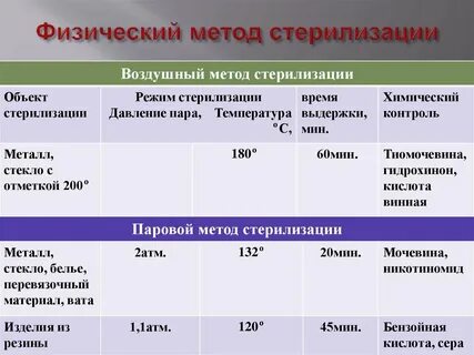 Паровой метод стерилизации температура