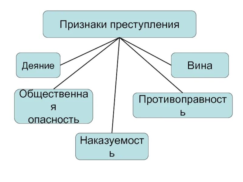 Признаки правонарушения вина деяние. Деяние схема. Вина в правонарушении это