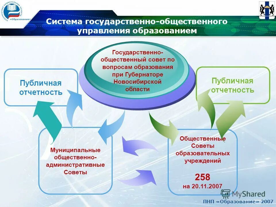 концепции модернизации российского образования 2010 года. национальный проект образование финансирование. реализация национальных проектов. система стратегического управления. реализация национальных проектов муниципальными образованиями.