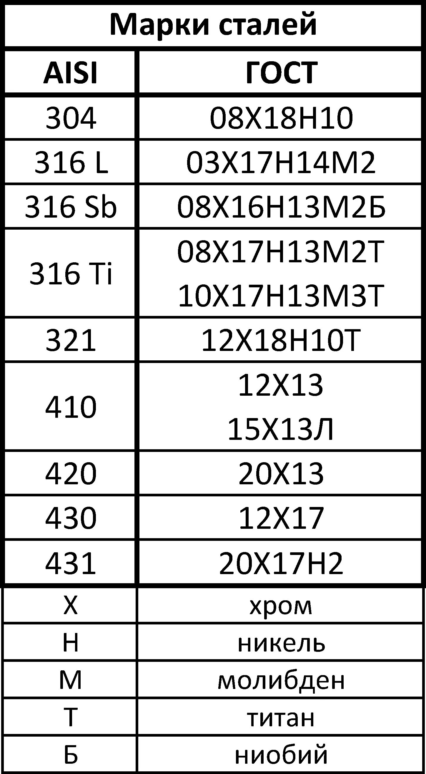 Плотность 12. Марка стали нержавейки 12х18н10т расшифровка. Нержавейка обозначение стали 12х18н10т. Марка стали 12х18н10т аналог AISI. Марка стали 12х18н10т AISI 321.