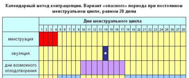 Почему не забеременела в дни овуляции. Почему не забеременела в дни овуляции