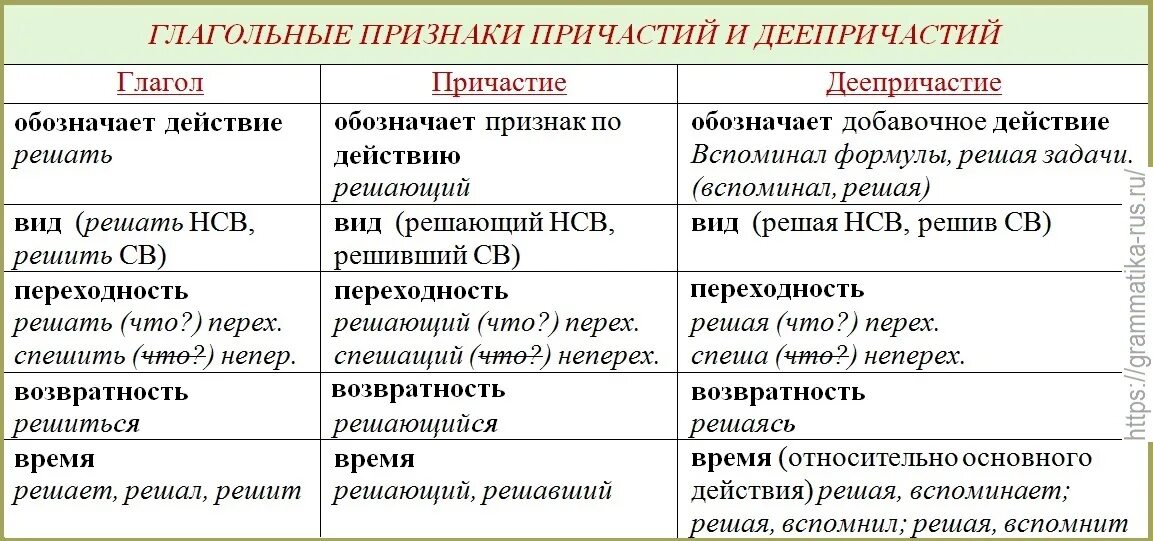 Причастие морфологические признаки причастия. Морфологические признаки причастия таблица. Особые формы глагола Причастие и деепричастие примеры. Морфологические признаки глагола причастия и деепричастия.