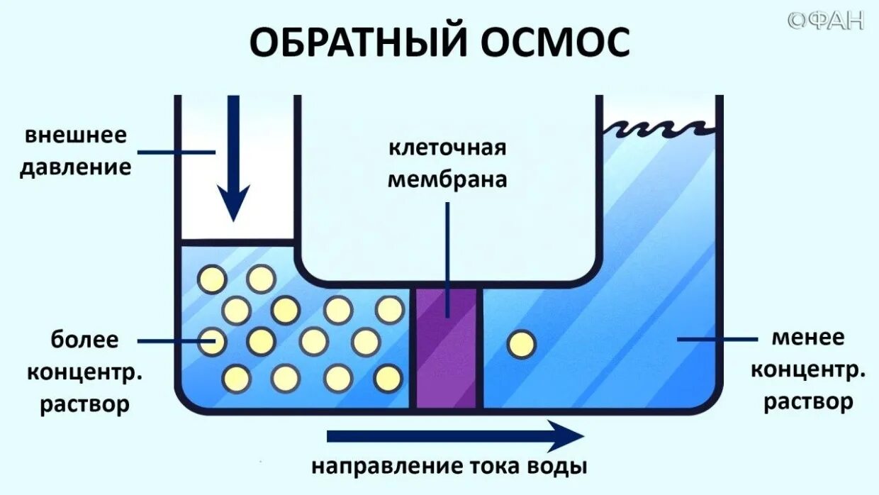 Опреснение воды технологии. Мембранная технология опреснения воды. Опреснение морской воды обратным осмосом. Опреснение воды методом обратного осмоса. Термальный метод опреснения морской воды.