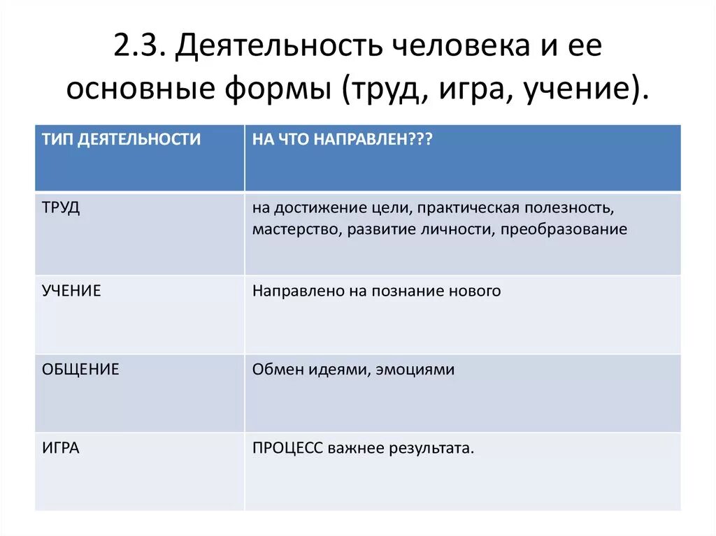 Труд и учеба различие. 1.6 Деятельность человека и ее основные формы (труд, игра, учение). Сравнительная таблица игра учение труд. Основные формы деятельности человека. Основные формы виды деятельности.