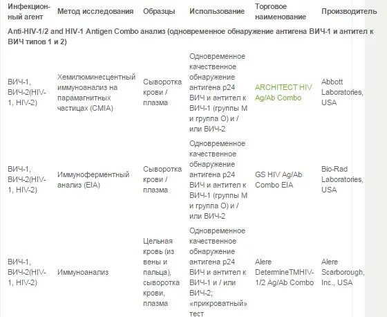 Hiv 1 2 что за анализ