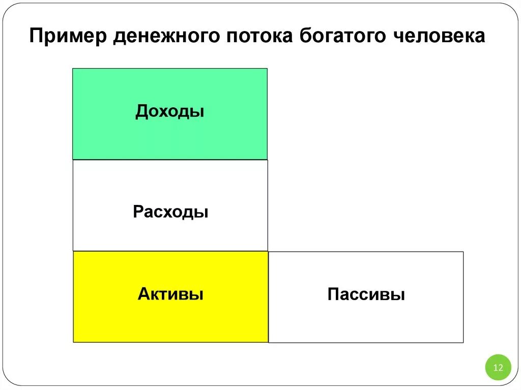 Пример богатого человека. Активы.доходы.расходы. Схема денежного потока богатого. Активы по Кийосаки. Активы пассивы доходы расходы.