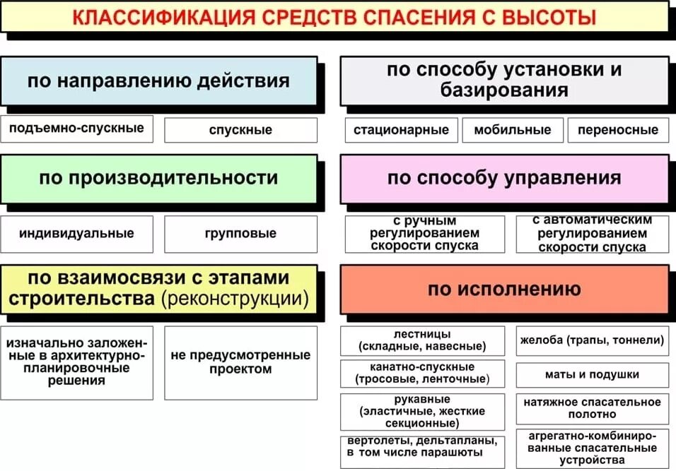 Классификация средств спасения с высоты. Средствами спасения и самоспасения людей с высоты.. Средства спасения людей при пожаре. Средства спасения людей с высоты при пожаре.