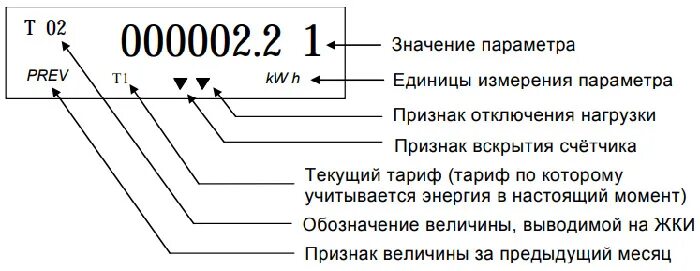 Электрический счётчик как снять показания счетчика.