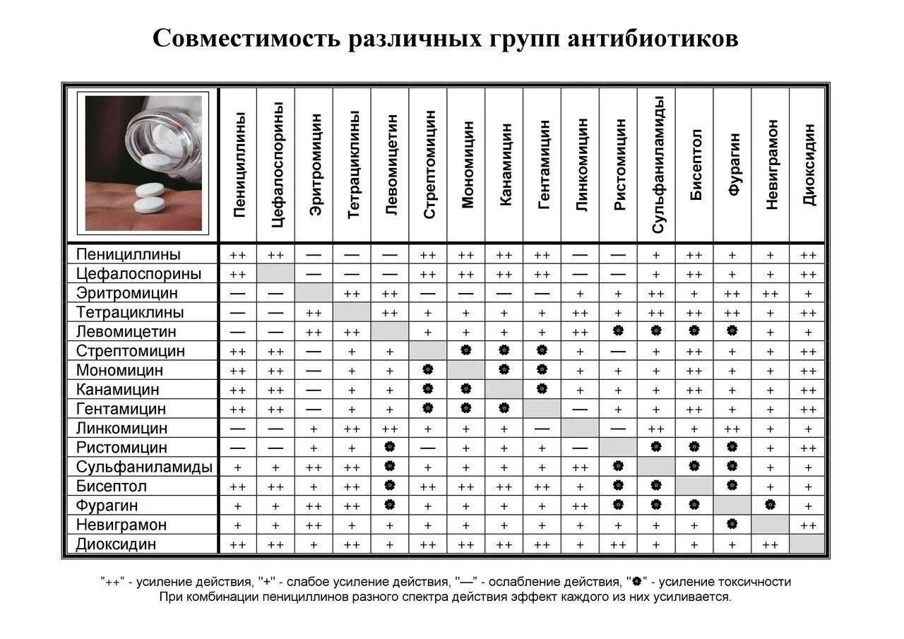 Что нужно принимать вместе с антибиотиками. Таблица сочетания антибиотиков в ветеринарии. Таблица совместимости антибиотиков в ветеринарии. Таблица совместимости антибиотиков разных групп между собой. Рациональные комбинации антибиотиков таблица.