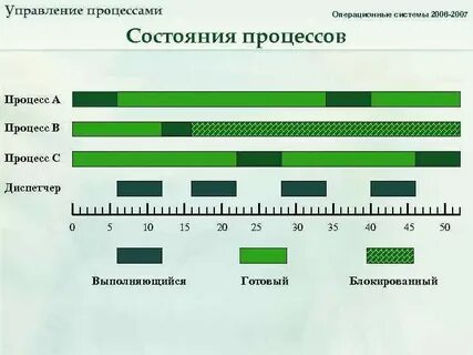 Управление операционным процессом