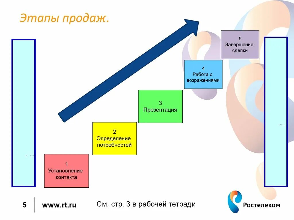 5 п в продажах. Этапы продаж. Техника продаж этапы. Этапы продаж схема. Этапы продаж продавца.