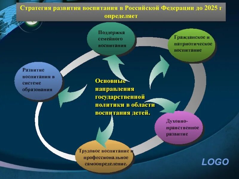 Образование формирование. Стратегия воспитательной работы. Стратегия развития воспитания. Реализация программы воспитания в школе. Основные направления развития воспитания.