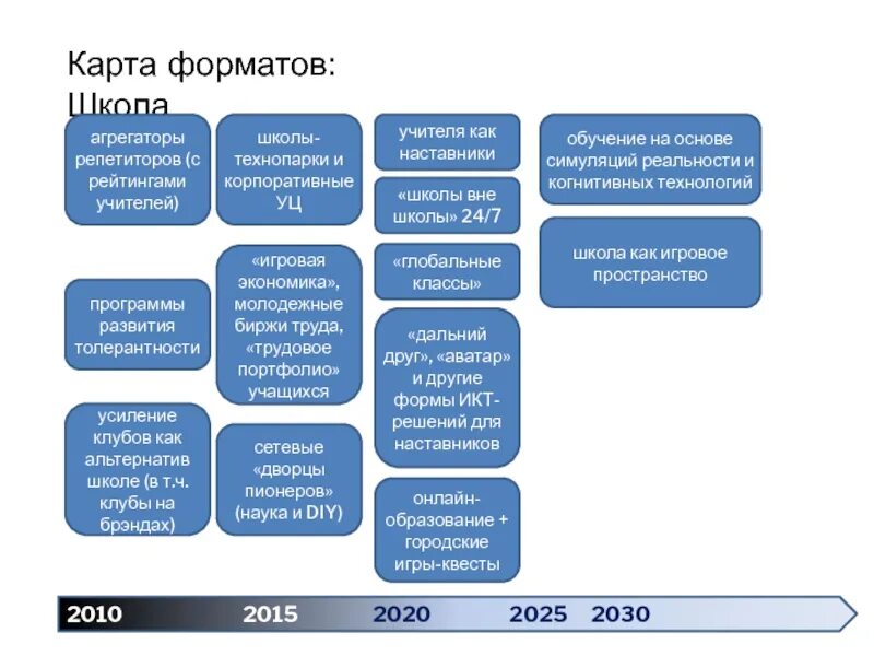 Агрегаторы обучения. Дорожная карта образование 2030. Форсайт образование 2030 дорожная карта. Форсайт проект образование 2030. Программа 2030 образование проект.